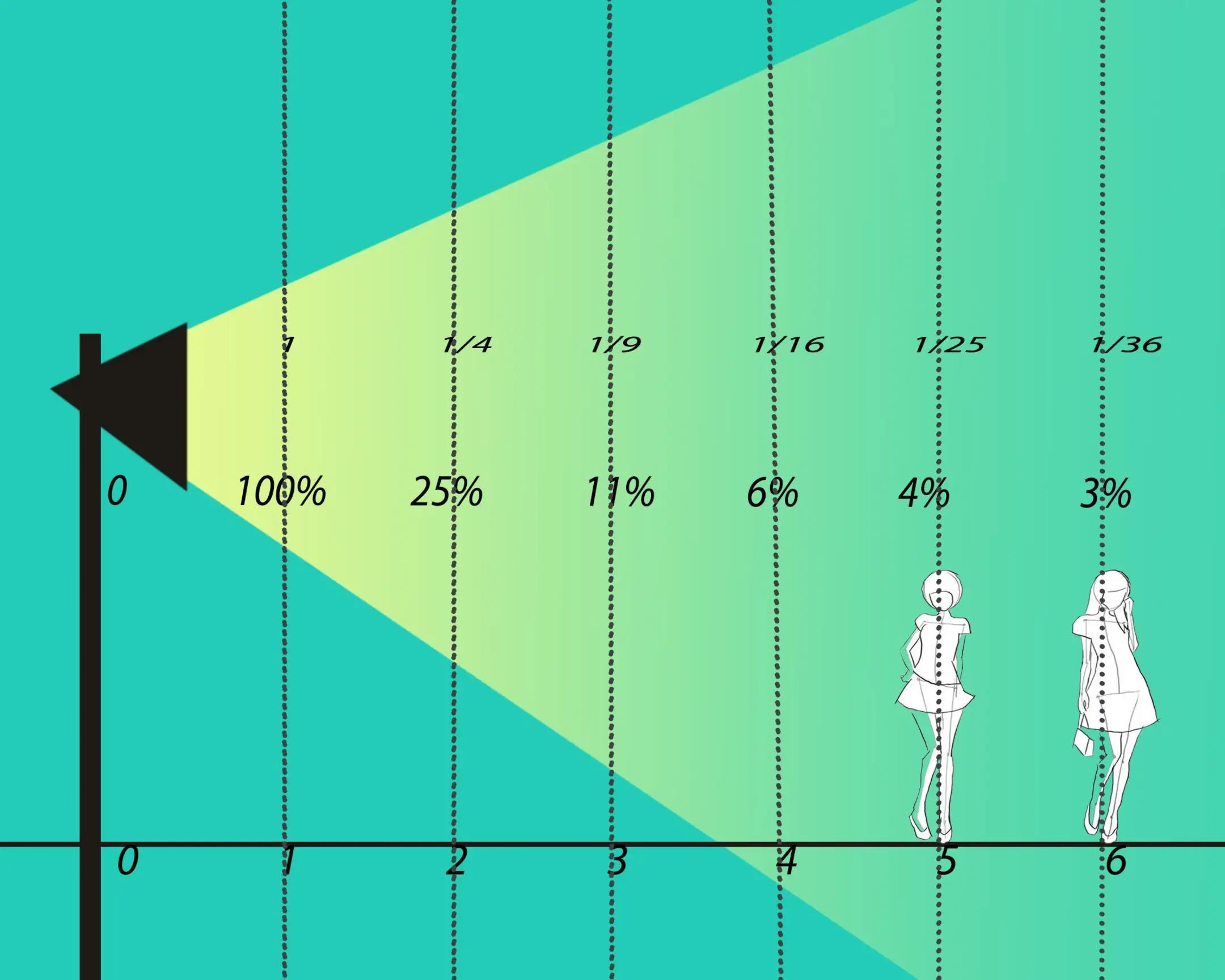 Diagram of light intensity decreasing with distance, showing 100% to 3% falloff, essential for product photography using glass.