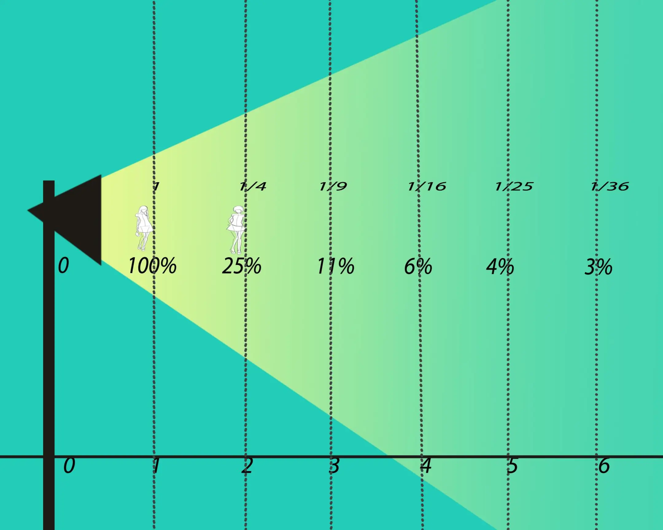 Diagram illustrates light's inverse square law: intensity drops (100%, 25%, 11%, 6%, 4%, 3%) with distance. Key for product photography.